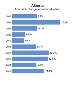 farmland-values-report-2015-table